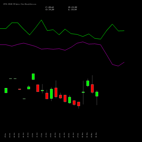 RVNL 290.00 PE (PUT) 30 March 2026 options price chart analysis Rail Vikas Nigam Limited 