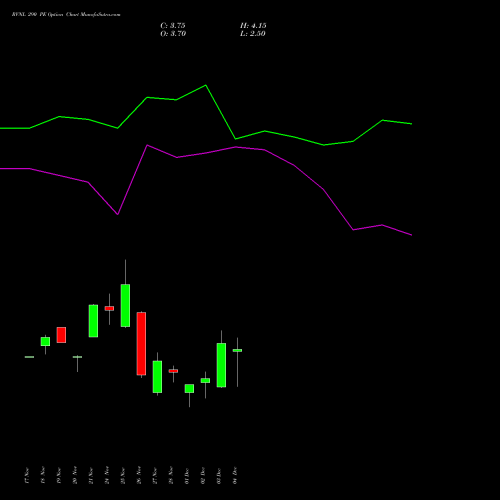 Live RVNL 290 PE (PUT) 30 December 2025 options price chart analysis Rail Vikas Nigam Limited 