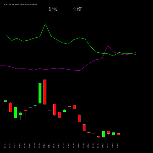 RVNL 290 PE (PUT) 27 January 2026 options price chart analysis Rail Vikas Nigam Limited 