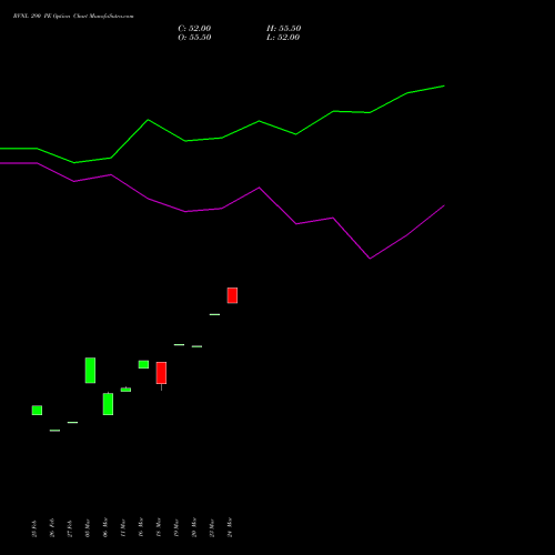 RVNL 290 PE (PUT) 28 April 2026 options price chart analysis Rail Vikas Nigam Limited 