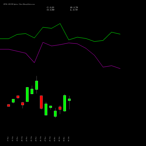 Live RVNL 295 PE (PUT) 30 December 2025 options price chart analysis Rail Vikas Nigam Limited 