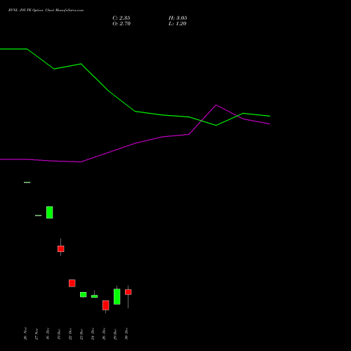 RVNL 295 PE (PUT) 27 January 2026 options price chart analysis Rail Vikas Nigam Limited 