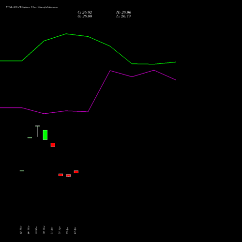 RVNL 295 PE (PUT) 28 April 2026 options price chart analysis Rail Vikas Nigam Limited 