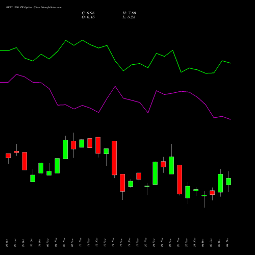 Live RVNL 300 PE (PUT) 30 December 2025 options price chart analysis Rail Vikas Nigam Limited 