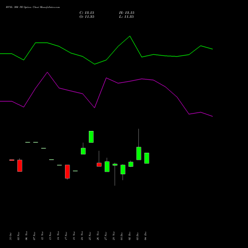 Live RVNL 300 PE (PUT) 27 January 2026 options price chart analysis Rail Vikas Nigam Limited 