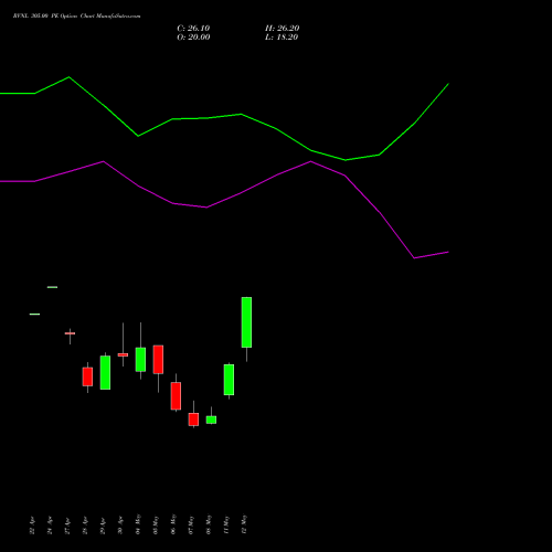 RVNL 305.00 PE (PUT) 26 May 2026 options price chart analysis Rail Vikas Nigam Limited 