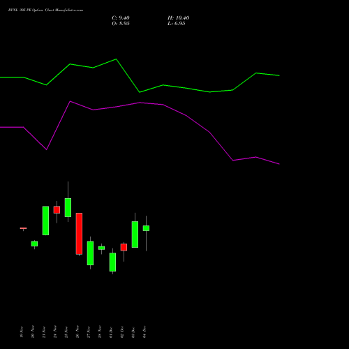 Live RVNL 305 PE (PUT) 30 December 2025 options price chart analysis Rail Vikas Nigam Limited 