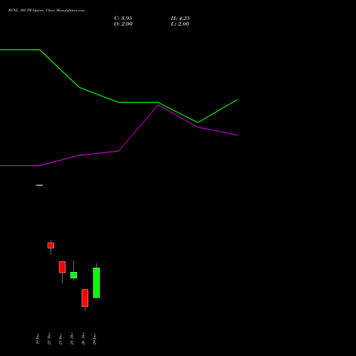 RVNL 305 PE (PUT) 27 January 2026 options price chart analysis Rail Vikas Nigam Limited 