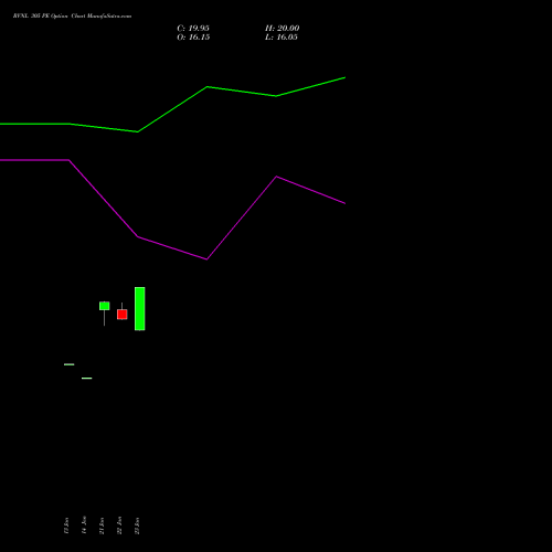 RVNL 305 PE (PUT) 24 February 2026 options price chart analysis Rail Vikas Nigam Limited 