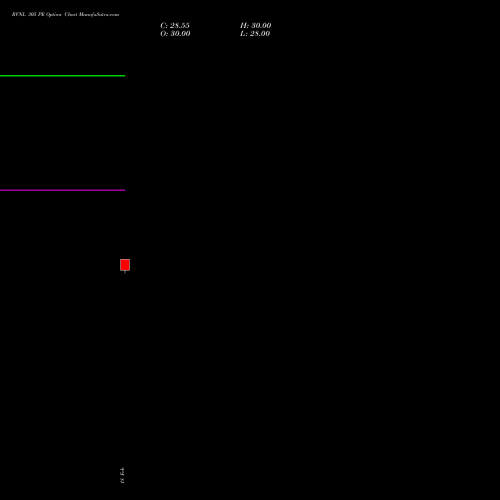 RVNL 305 PE (PUT) 30 March 2026 options price chart analysis Rail Vikas Nigam Limited 