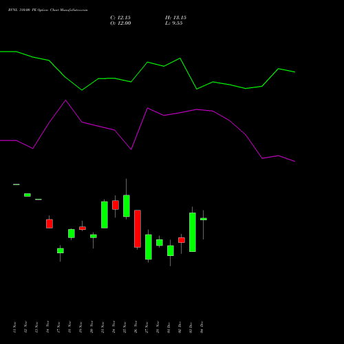 Live RVNL 310.00 PE (PUT) 30 December 2025 options price chart analysis Rail Vikas Nigam Limited 