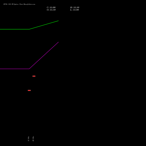 RVNL 310 PE (PUT) 28 April 2026 options price chart analysis Rail Vikas Nigam Limited 