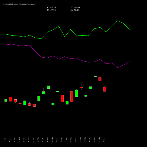 RVNL 315 PE (PUT) 30 March 2026 options price chart analysis Rail Vikas Nigam Limited 