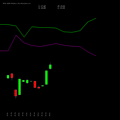 RVNL 320.00 PE (PUT) 24 February 2026 options price chart analysis Rail Vikas Nigam Limited 