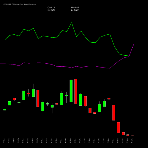 RVNL 320 PE (PUT) 30 December 2025 options price chart analysis Rail Vikas Nigam Limited 