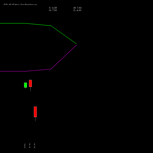 RVNL 320 PE (PUT) 24 February 2026 options price chart analysis Rail Vikas Nigam Limited 
