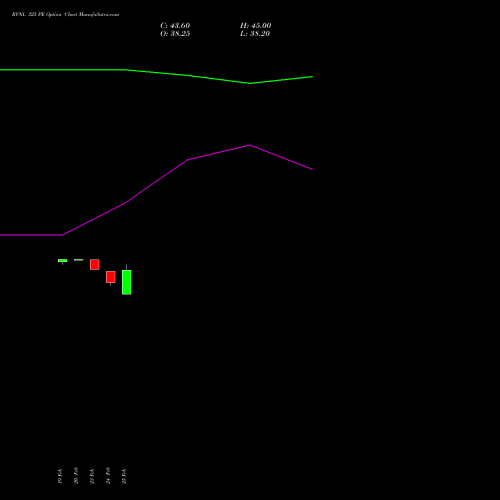 RVNL 325 PE (PUT) 30 March 2026 options price chart analysis Rail Vikas Nigam Limited 