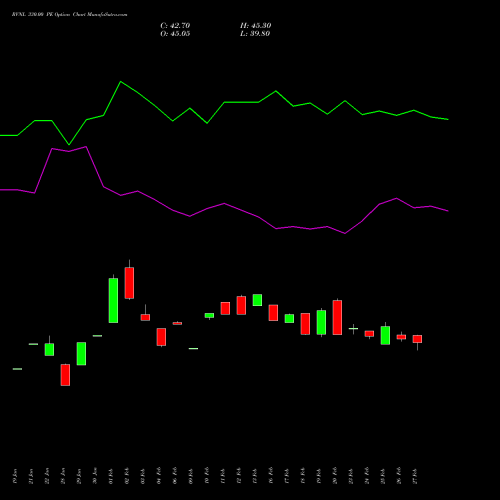 RVNL 330.00 PE (PUT) 30 March 2026 options price chart analysis Rail Vikas Nigam Limited 