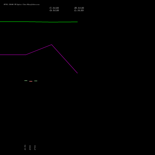 RVNL 330.00 PE (PUT) 28 April 2026 options price chart analysis Rail Vikas Nigam Limited 