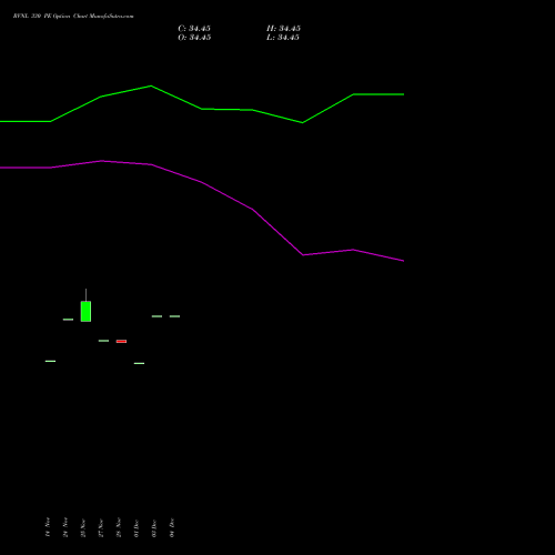 Live RVNL 330 PE (PUT) 27 January 2026 options price chart analysis Rail Vikas Nigam Limited 