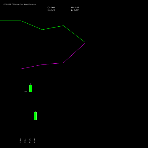 RVNL 330 PE (PUT) 24 February 2026 options price chart analysis Rail Vikas Nigam Limited 