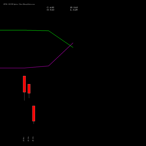 RVNL 335 PE (PUT) 27 January 2026 options price chart analysis Rail Vikas Nigam Limited 