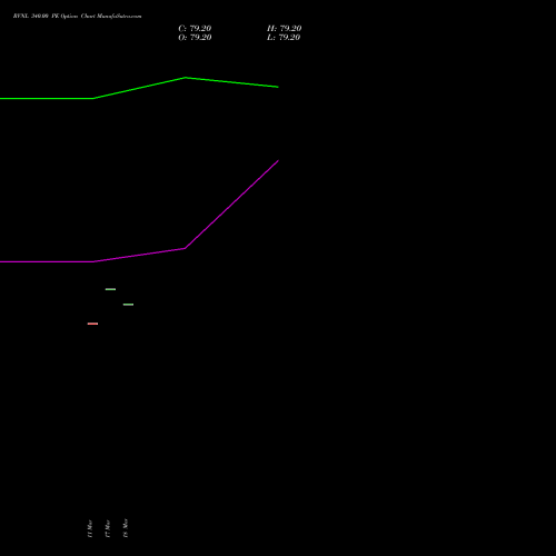 RVNL 340.00 PE (PUT) 28 April 2026 options price chart analysis Rail Vikas Nigam Limited 