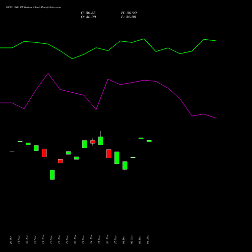 Live RVNL 340 PE (PUT) 30 December 2025 options price chart analysis Rail Vikas Nigam Limited 