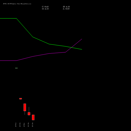 RVNL 345 PE (PUT) 30 December 2025 options price chart analysis Rail Vikas Nigam Limited 