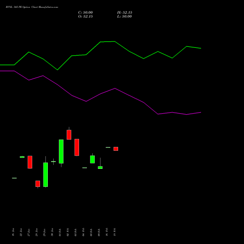 RVNL 345 PE (PUT) 24 February 2026 options price chart analysis Rail Vikas Nigam Limited 
