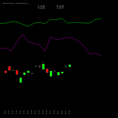 Live RVNL 350 PE (PUT) 30 December 2025 options price chart analysis Rail Vikas Nigam Limited 