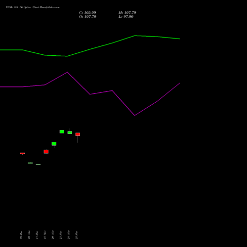 RVNL 350 PE (PUT) 28 April 2026 options price chart analysis Rail Vikas Nigam Limited 