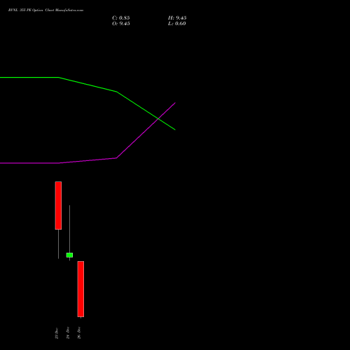 RVNL 355 PE (PUT) 30 December 2025 options price chart analysis Rail Vikas Nigam Limited 