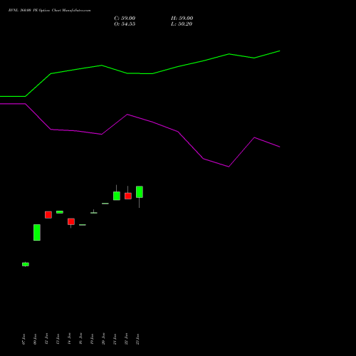 RVNL 360.00 PE (PUT) 24 February 2026 options price chart analysis Rail Vikas Nigam Limited 