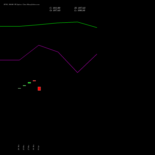 RVNL 360.00 PE (PUT) 28 April 2026 options price chart analysis Rail Vikas Nigam Limited 