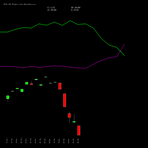 RVNL 360 PE (PUT) 30 December 2025 options price chart analysis Rail Vikas Nigam Limited 