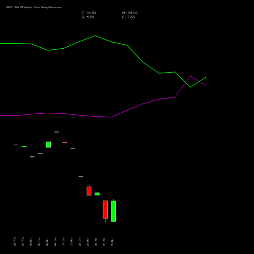 RVNL 360 PE (PUT) 27 January 2026 options price chart analysis Rail Vikas Nigam Limited 