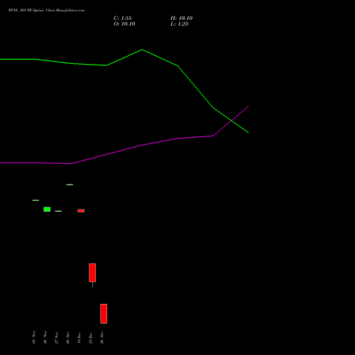 RVNL 365 PE (PUT) 30 December 2025 options price chart analysis Rail Vikas Nigam Limited 