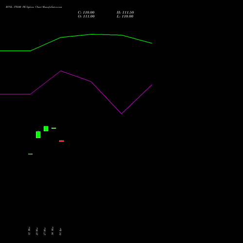 RVNL 370.00 PE (PUT) 28 April 2026 options price chart analysis Rail Vikas Nigam Limited 