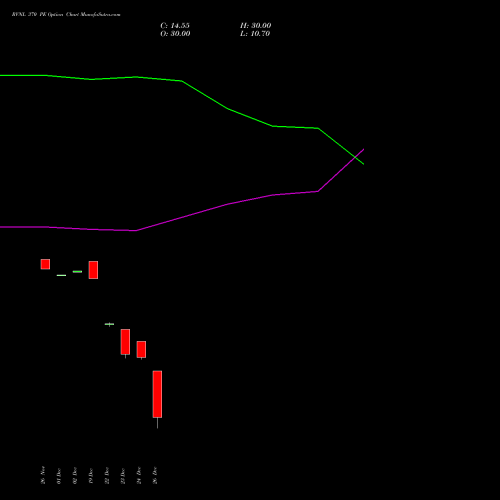 RVNL 370 PE (PUT) 27 January 2026 options price chart analysis Rail Vikas Nigam Limited 