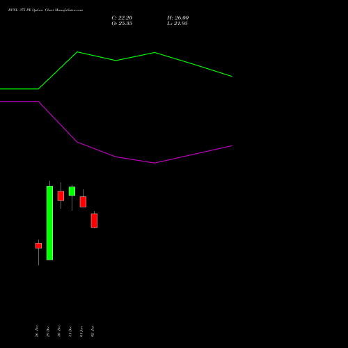 RVNL 375 PE (PUT) 27 January 2026 options price chart analysis Rail Vikas Nigam Limited 