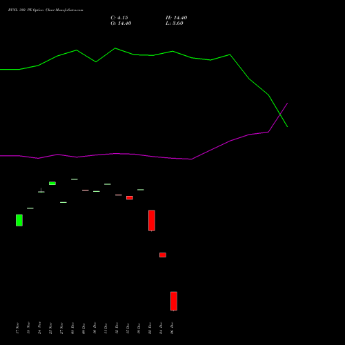 RVNL 380 PE (PUT) 30 December 2025 options price chart analysis Rail Vikas Nigam Limited 