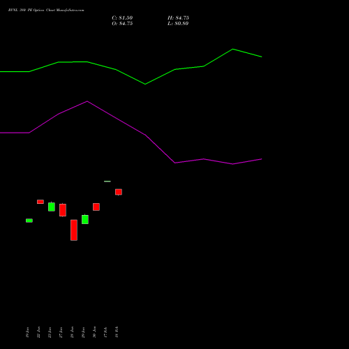 RVNL 380 PE (PUT) 24 February 2026 options price chart analysis Rail Vikas Nigam Limited 