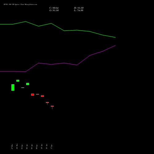 RVNL 380 PE (PUT) 28 April 2026 options price chart analysis Rail Vikas Nigam Limited 