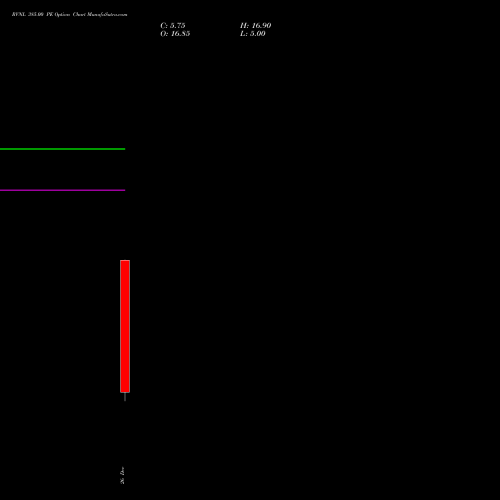 RVNL 385.00 PE (PUT) 30 December 2025 options price chart analysis Rail Vikas Nigam Limited 