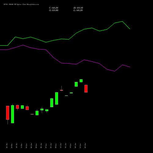 RVNL 390.00 PE (PUT) 27 January 2026 options price chart analysis Rail Vikas Nigam Limited 