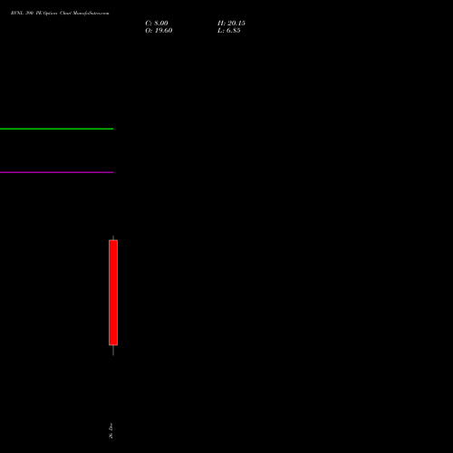 RVNL 390 PE (PUT) 30 December 2025 options price chart analysis Rail Vikas Nigam Limited 