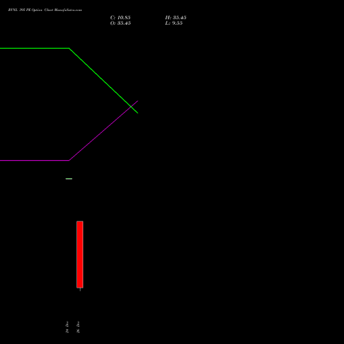 RVNL 395 PE (PUT) 30 December 2025 options price chart analysis Rail Vikas Nigam Limited 