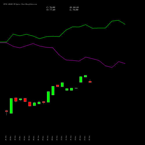 RVNL 400.00 PE (PUT) 27 January 2026 options price chart analysis Rail Vikas Nigam Limited 