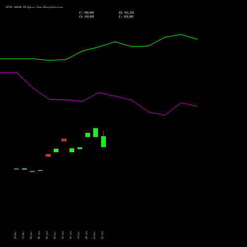 RVNL 400.00 PE (PUT) 24 February 2026 options price chart analysis Rail Vikas Nigam Limited 